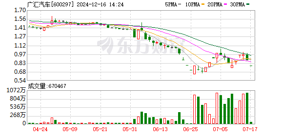 股指期货配资 广汇汽车跌停收报0.87元 提前锁定退市名额