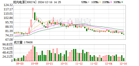 实盘股票操作 全球最大储能项目签约！千亿市值巨头阳光电源股价大涨